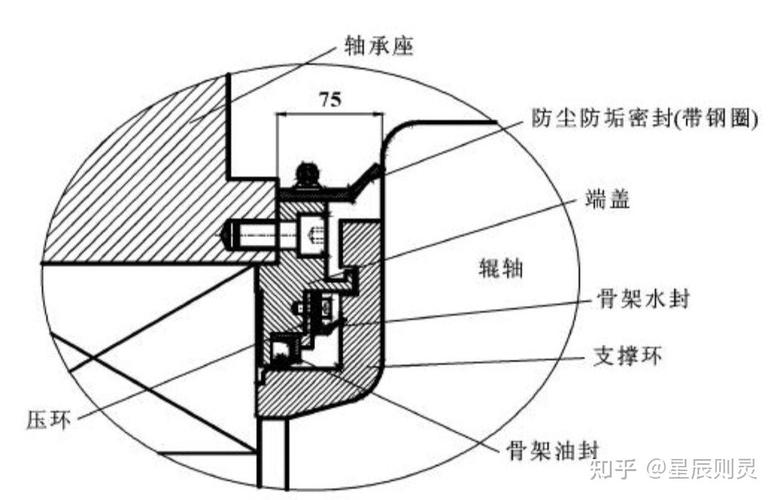 轴承端盖的作用_轴承端盖固定在什么位置_轴承座端盖